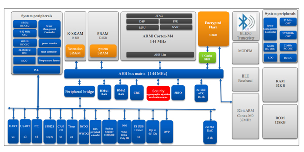 国民技术N32G系列/N32L系列产品的创新技术和优势有哪些？