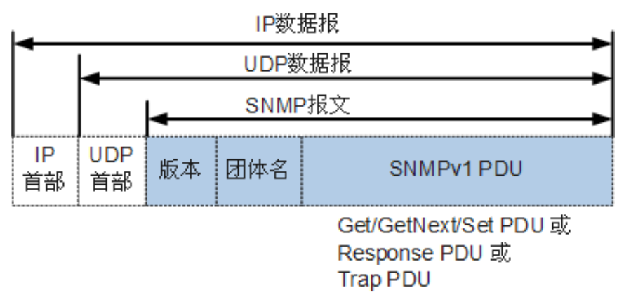 SNMPv1报文格式 