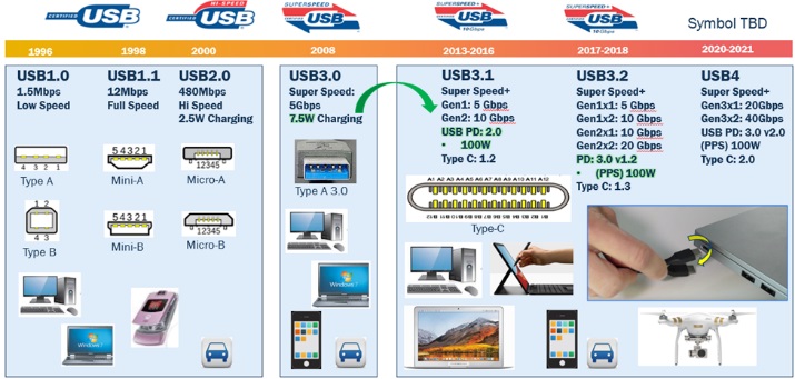 USB速率规范